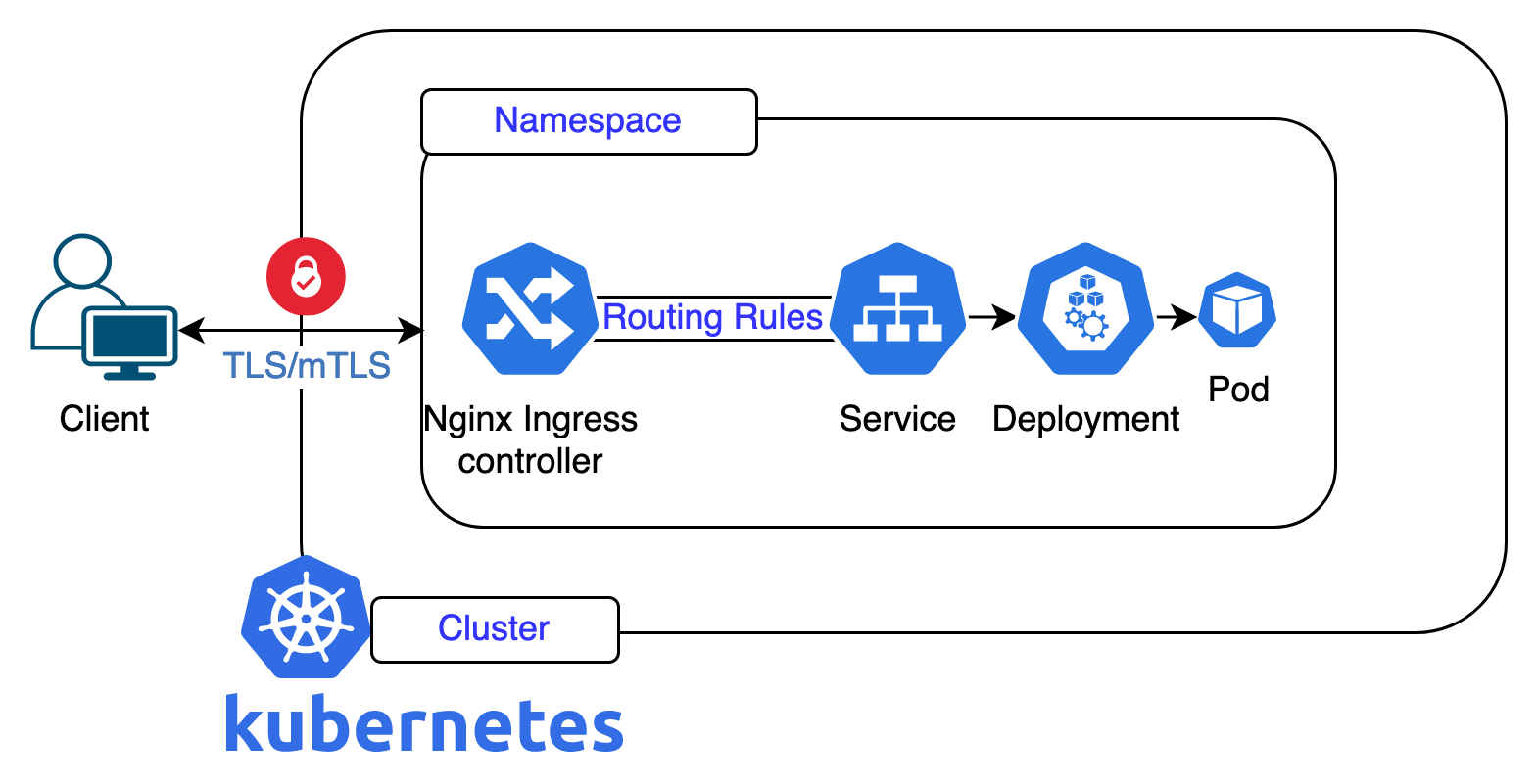 Apply Mutual TLS Over a Kubernetes Nginx Ingress Controller Earthly Blog