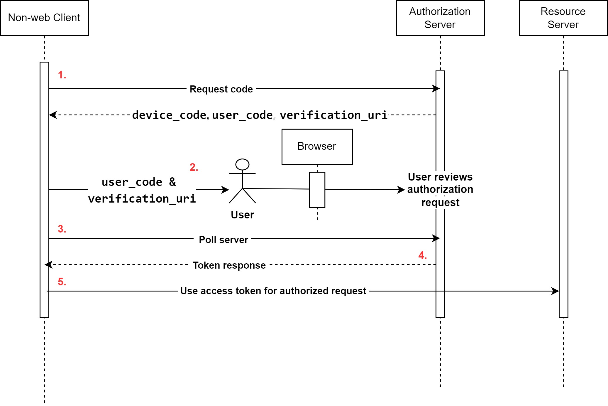 Implementing OAuth 2.0 Flow in Non-Web Clients - Earthly Blog