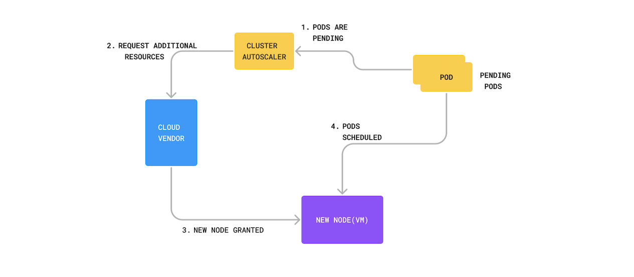 A Diagram of Cluster Autoscaler Provisioning New Nodes