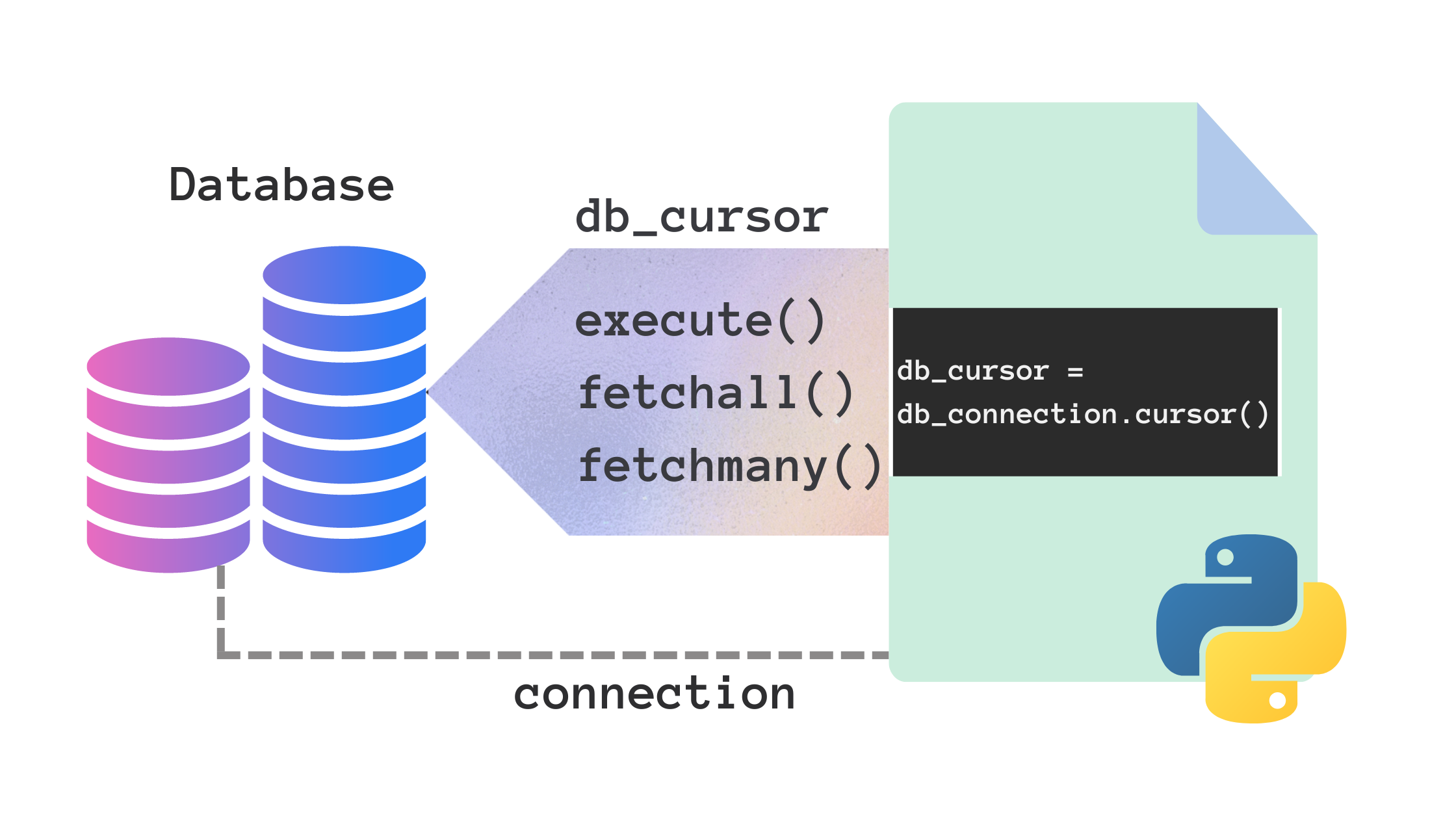 Python POSTGRESQL cursor.