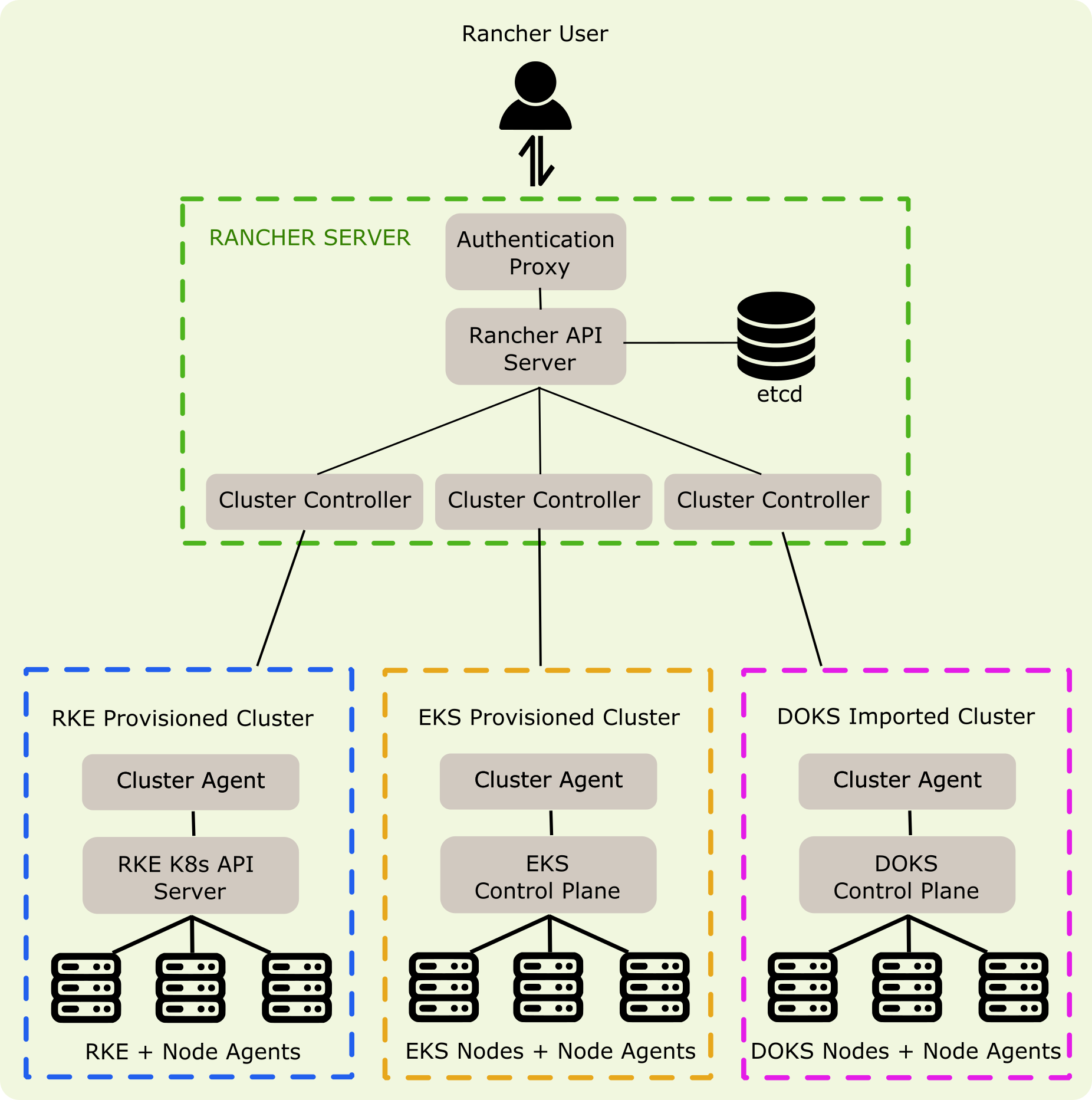 can-rancher-help-you-better-manage-kubernetes-earthly-blog