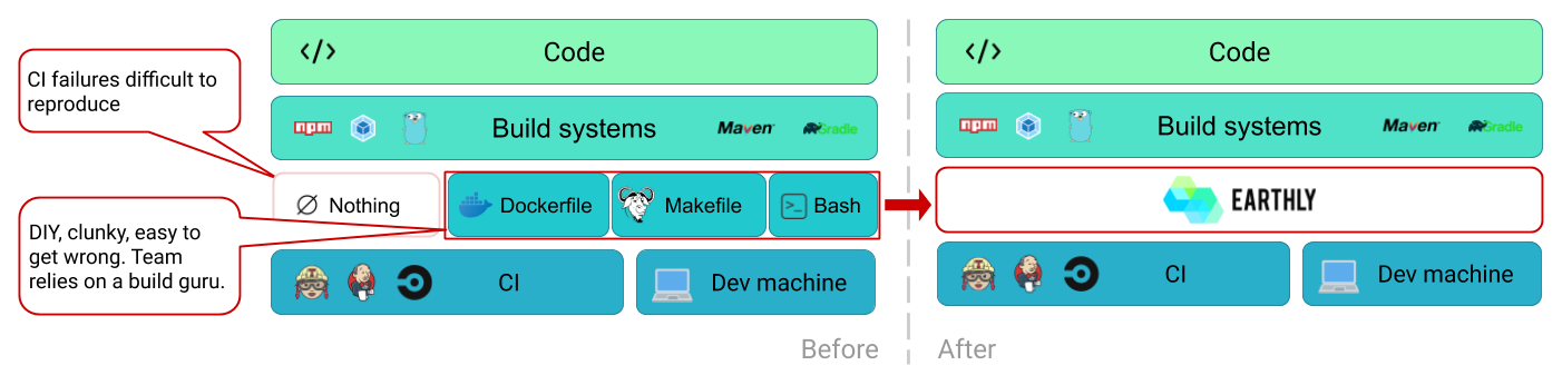 Diagram of how Earthly integrates as a distinct layer between build systems and CI. It replaces traditional glue scripts formed of Dockerfiles, Makefiles, and Bash files. These traditional scripts are DIY, clunky, and easy to get wrong.